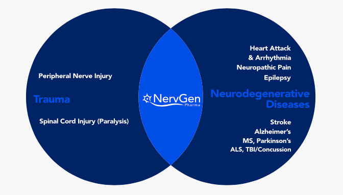 Me, My Father-In-Law and a Potential Treatment for Spinal Cord Injury